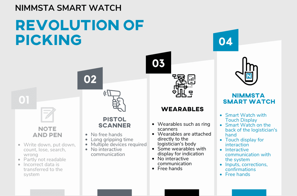 From traditional Methods to Smart Watch-assisted Picking